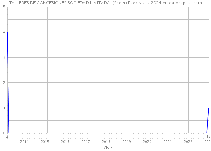 TALLERES DE CONCESIONES SOCIEDAD LIMITADA. (Spain) Page visits 2024 