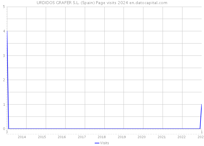 URDIDOS GRAFER S.L. (Spain) Page visits 2024 