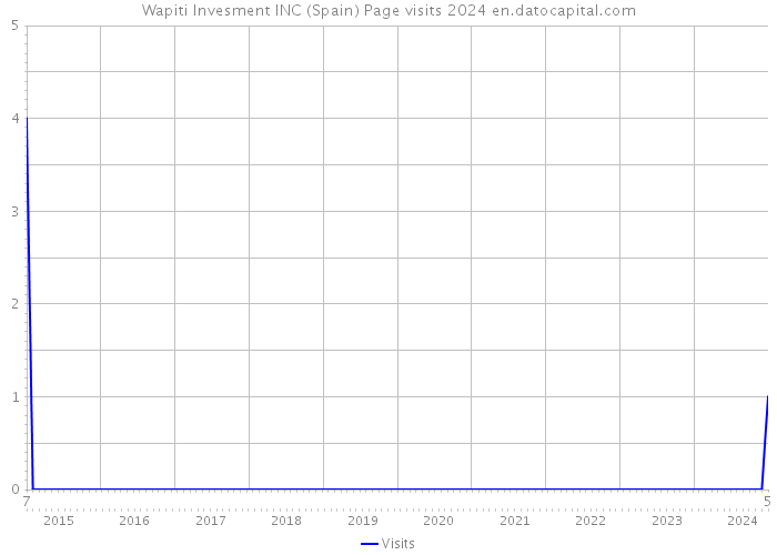 Wapiti Invesment INC (Spain) Page visits 2024 