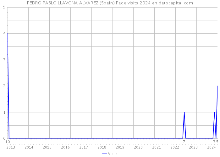 PEDRO PABLO LLAVONA ALVAREZ (Spain) Page visits 2024 