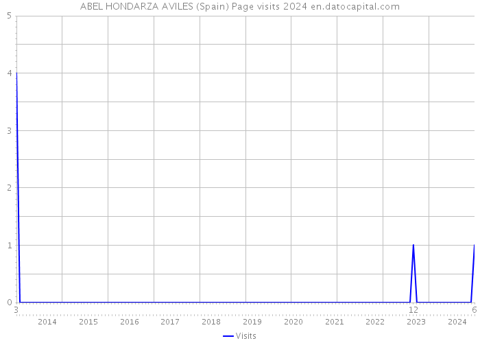 ABEL HONDARZA AVILES (Spain) Page visits 2024 