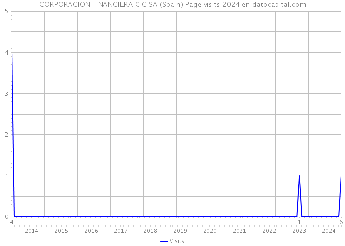 CORPORACION FINANCIERA G C SA (Spain) Page visits 2024 