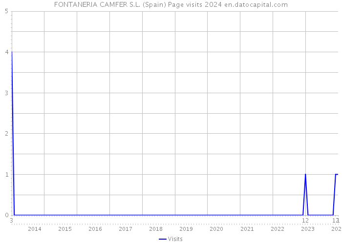FONTANERIA CAMFER S.L. (Spain) Page visits 2024 