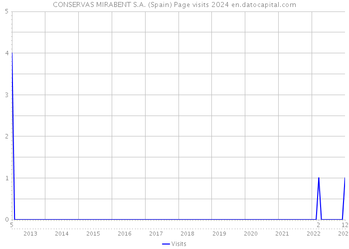CONSERVAS MIRABENT S.A. (Spain) Page visits 2024 