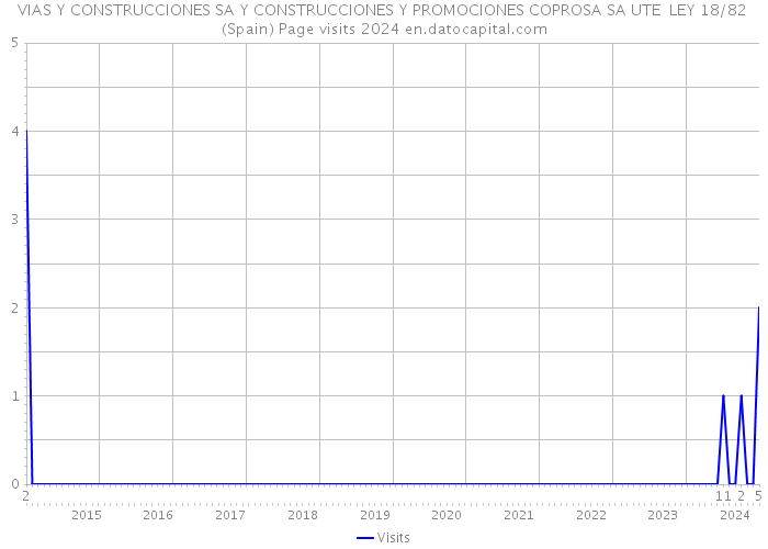 VIAS Y CONSTRUCCIONES SA Y CONSTRUCCIONES Y PROMOCIONES COPROSA SA UTE LEY 18/82 (Spain) Page visits 2024 