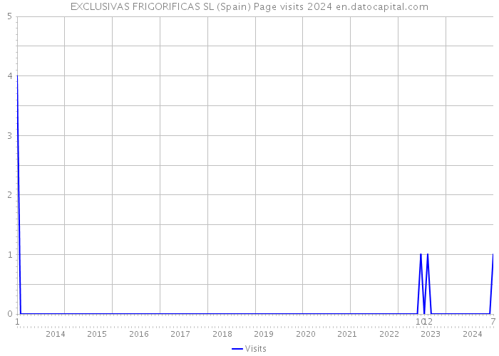 EXCLUSIVAS FRIGORIFICAS SL (Spain) Page visits 2024 