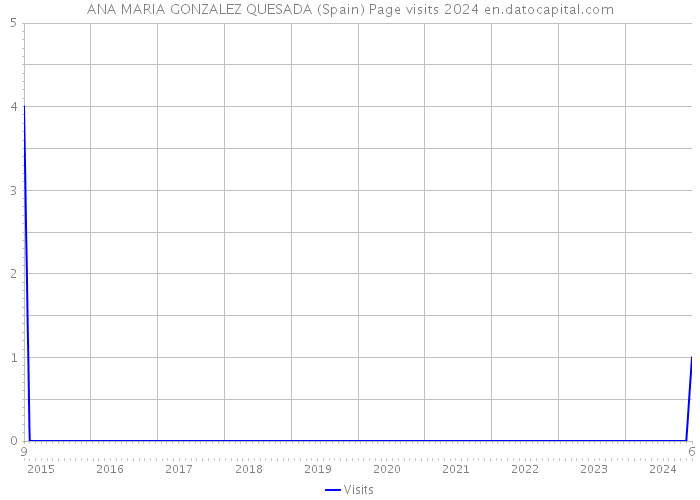 ANA MARIA GONZALEZ QUESADA (Spain) Page visits 2024 