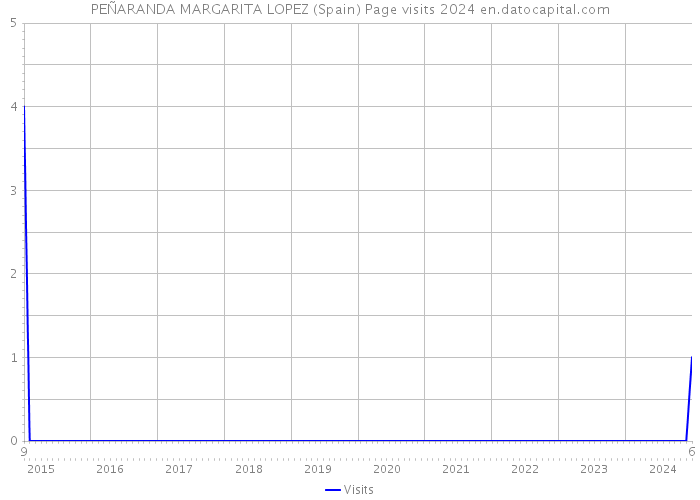 PEÑARANDA MARGARITA LOPEZ (Spain) Page visits 2024 