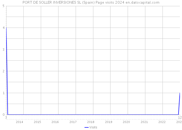 PORT DE SOLLER INVERSIONES SL (Spain) Page visits 2024 