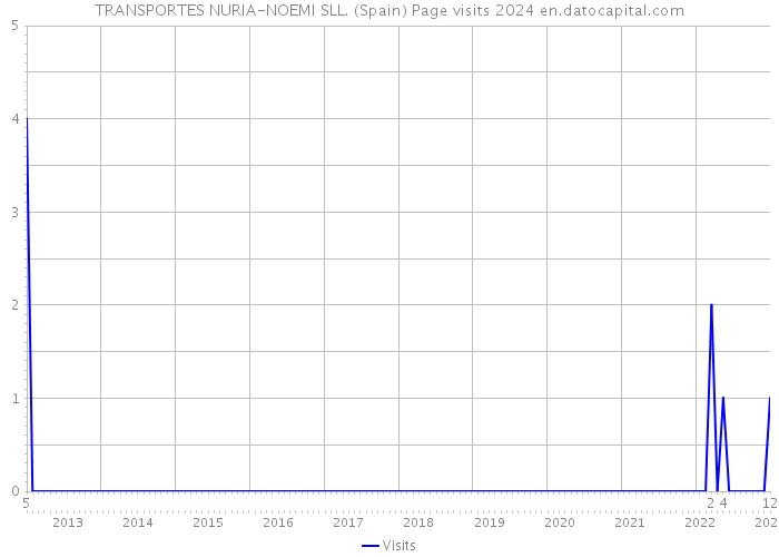 TRANSPORTES NURIA-NOEMI SLL. (Spain) Page visits 2024 