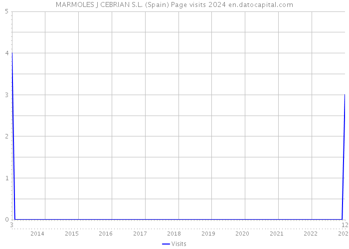 MARMOLES J CEBRIAN S.L. (Spain) Page visits 2024 