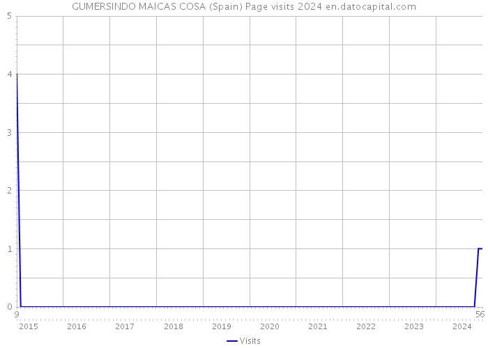 GUMERSINDO MAICAS COSA (Spain) Page visits 2024 