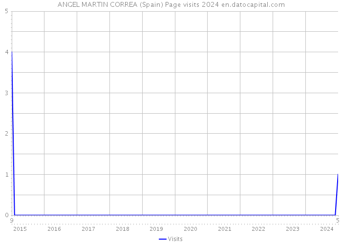 ANGEL MARTIN CORREA (Spain) Page visits 2024 