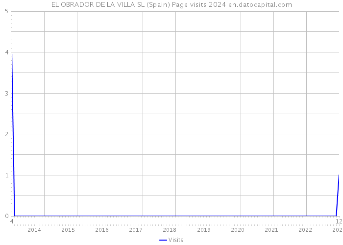 EL OBRADOR DE LA VILLA SL (Spain) Page visits 2024 