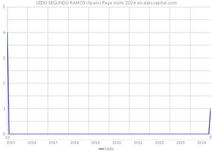 LEDO SEGUNDO RAMOS (Spain) Page visits 2024 