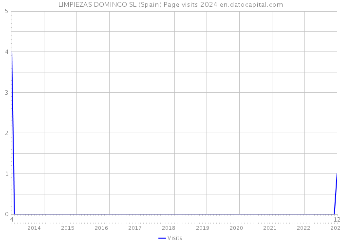 LIMPIEZAS DOMINGO SL (Spain) Page visits 2024 