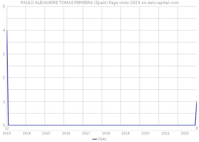 PAULO ALEXANDRE TOMAS FERREIRA (Spain) Page visits 2024 