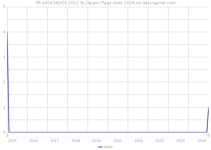 PR ASOCIADOS 2012 SL (Spain) Page visits 2024 