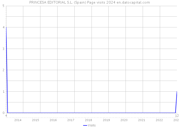 PRINCESA EDITORIAL S.L. (Spain) Page visits 2024 