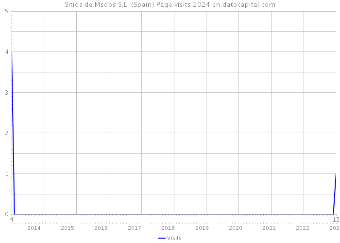 Sitios de Msdos S.L. (Spain) Page visits 2024 