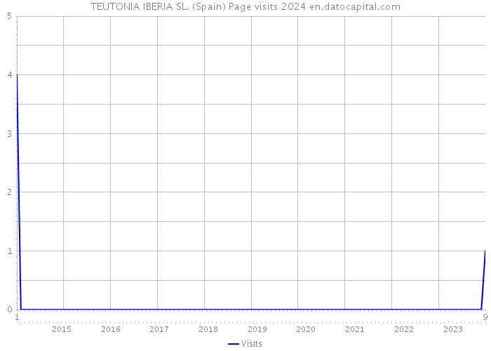 TEUTONIA IBERIA SL. (Spain) Page visits 2024 
