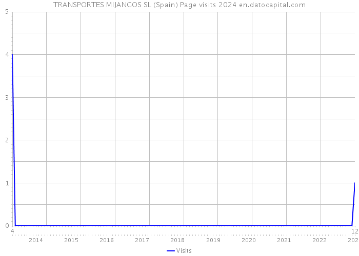 TRANSPORTES MIJANGOS SL (Spain) Page visits 2024 