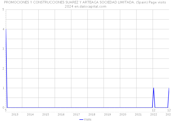 PROMOCIONES Y CONSTRUCCIONES SUAREZ Y ARTEAGA SOCIEDAD LIMITADA. (Spain) Page visits 2024 