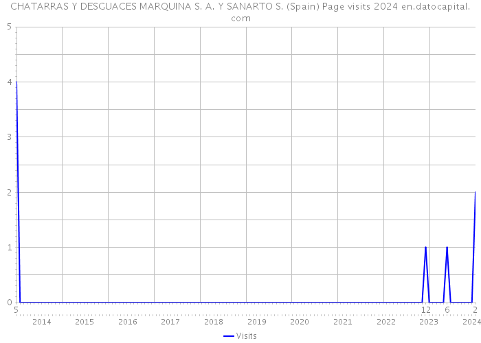 CHATARRAS Y DESGUACES MARQUINA S. A. Y SANARTO S. (Spain) Page visits 2024 
