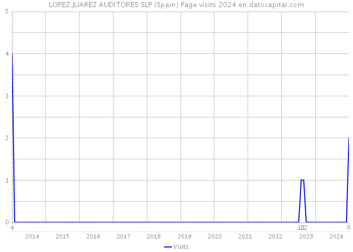LOPEZ JUAREZ AUDITORES SLP (Spain) Page visits 2024 