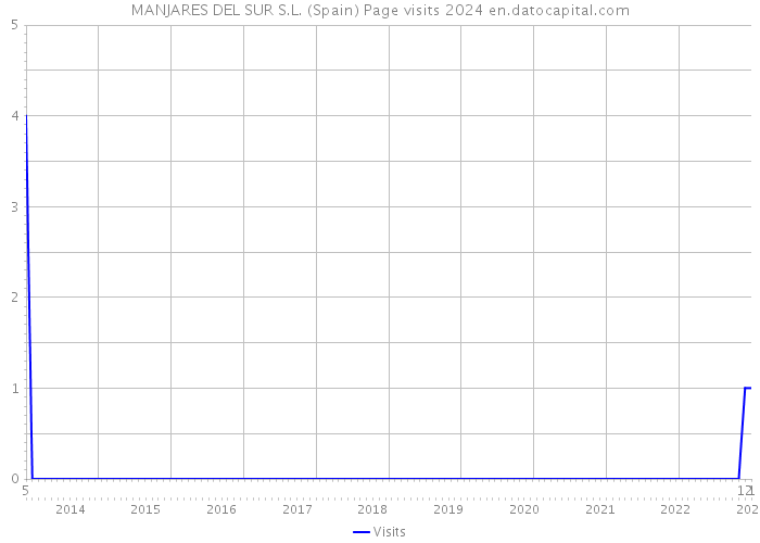 MANJARES DEL SUR S.L. (Spain) Page visits 2024 