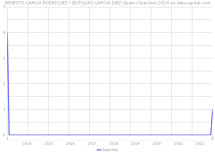 ERNESTO GARCIA RODRIGUEZ Y EUTIQUIO GARCIA DIEZ (Spain) Searches 2024 
