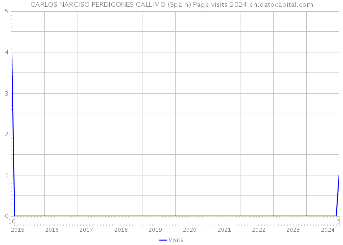 CARLOS NARCISO PERDIGONES GALLIMO (Spain) Page visits 2024 