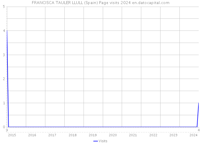 FRANCISCA TAULER LLULL (Spain) Page visits 2024 