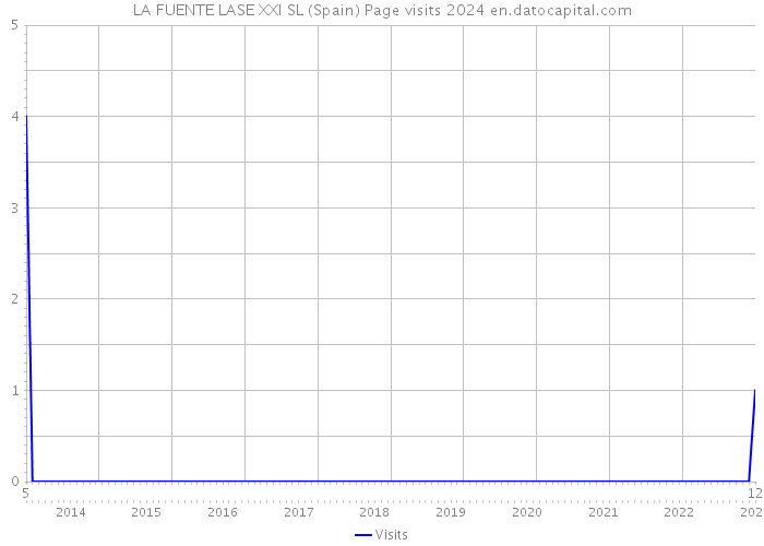 LA FUENTE LASE XXI SL (Spain) Page visits 2024 