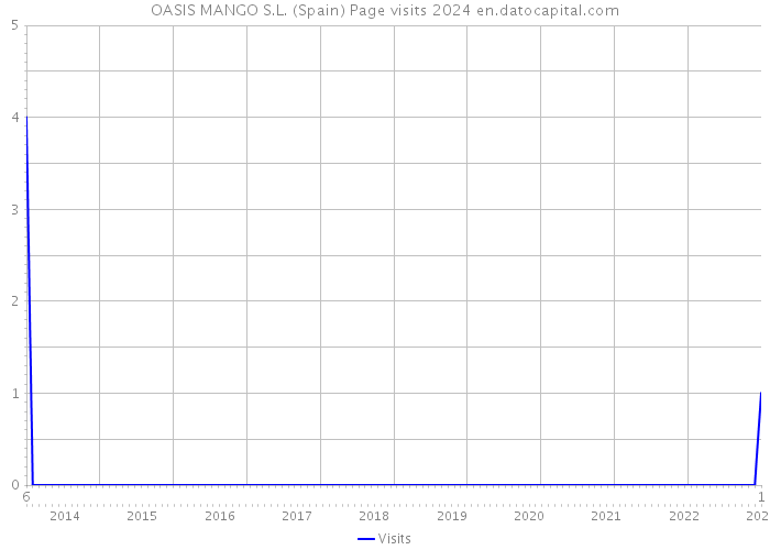 OASIS MANGO S.L. (Spain) Page visits 2024 