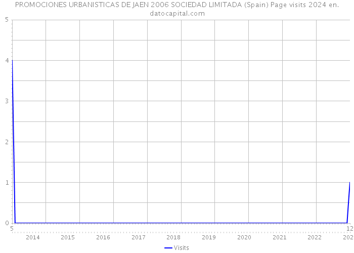 PROMOCIONES URBANISTICAS DE JAEN 2006 SOCIEDAD LIMITADA (Spain) Page visits 2024 