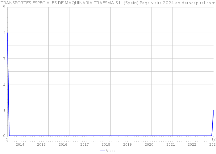 TRANSPORTES ESPECIALES DE MAQUINARIA TRAESMA S.L. (Spain) Page visits 2024 