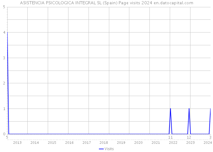ASISTENCIA PSICOLOGICA INTEGRAL SL (Spain) Page visits 2024 