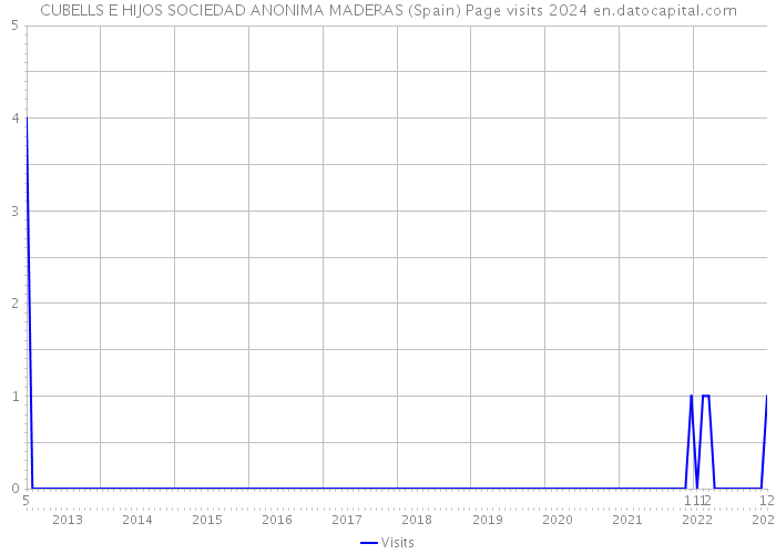 CUBELLS E HIJOS SOCIEDAD ANONIMA MADERAS (Spain) Page visits 2024 