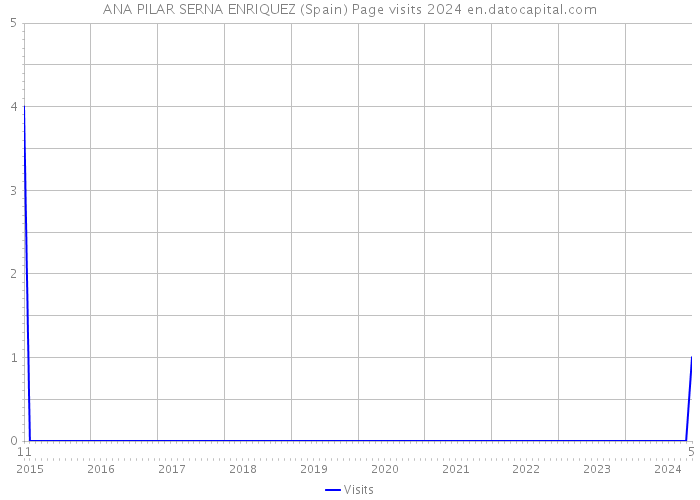 ANA PILAR SERNA ENRIQUEZ (Spain) Page visits 2024 