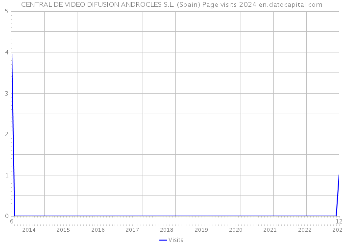 CENTRAL DE VIDEO DIFUSION ANDROCLES S.L. (Spain) Page visits 2024 