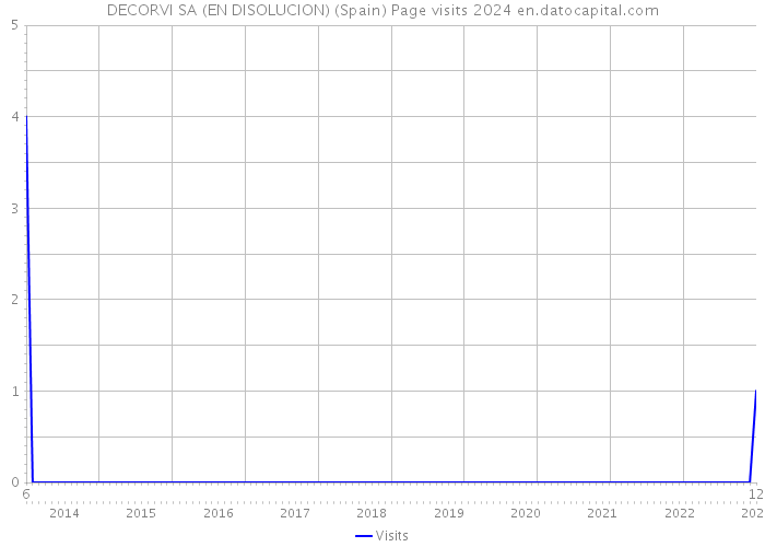 DECORVI SA (EN DISOLUCION) (Spain) Page visits 2024 