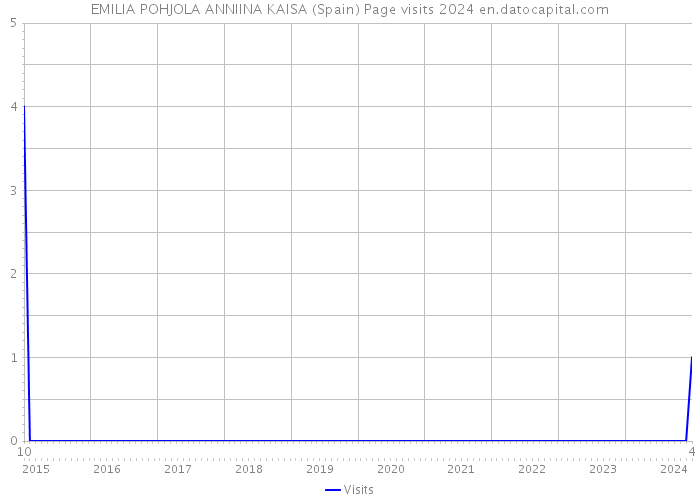 EMILIA POHJOLA ANNIINA KAISA (Spain) Page visits 2024 
