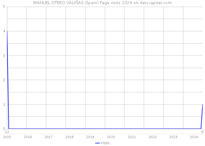 MANUEL OTERO VALIÑAS (Spain) Page visits 2024 