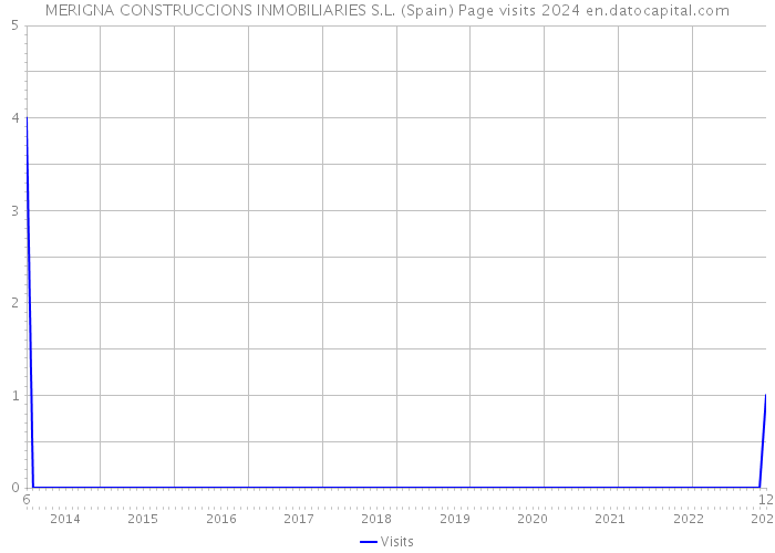 MERIGNA CONSTRUCCIONS INMOBILIARIES S.L. (Spain) Page visits 2024 