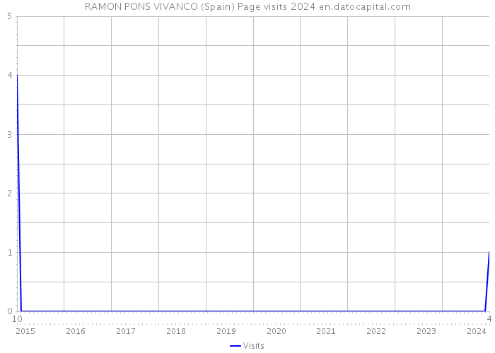 RAMON PONS VIVANCO (Spain) Page visits 2024 