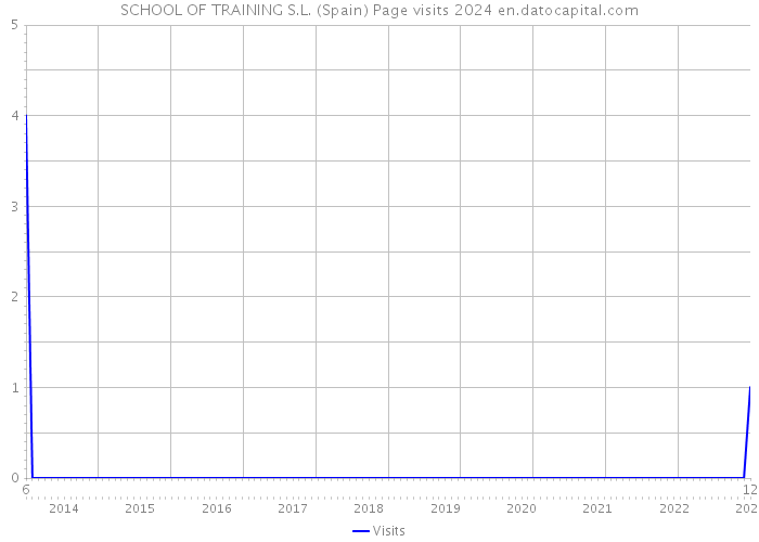 SCHOOL OF TRAINING S.L. (Spain) Page visits 2024 