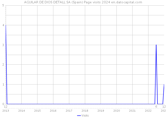 AGUILAR DE DIOS DETALL SA (Spain) Page visits 2024 