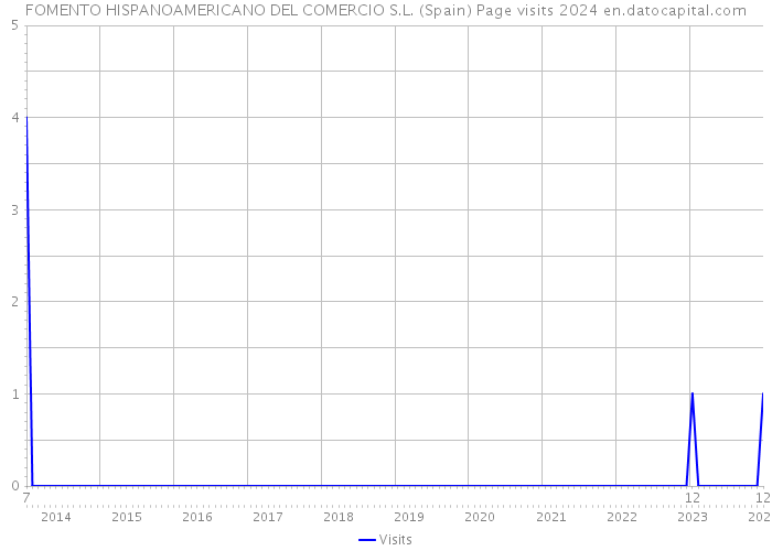 FOMENTO HISPANOAMERICANO DEL COMERCIO S.L. (Spain) Page visits 2024 