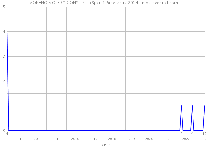 MORENO MOLERO CONST S.L. (Spain) Page visits 2024 